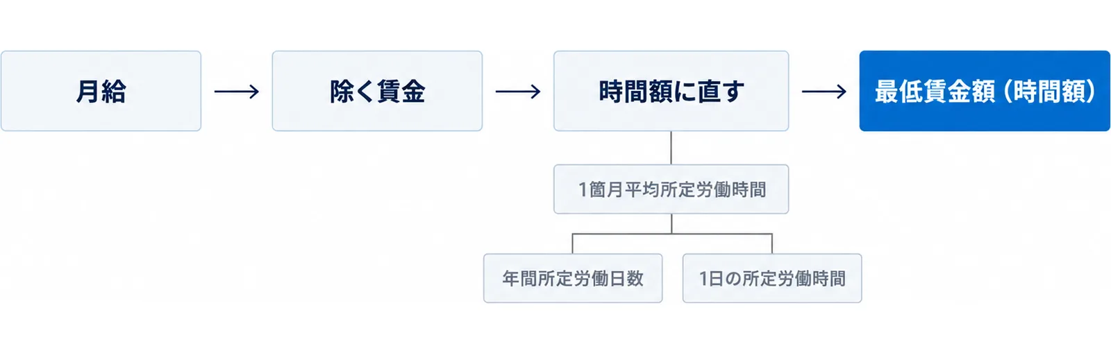 月給から除く賃金を引き、年間所定労働日数と1日の所定労働時間から出した1箇月平均所定労働時間で時間額に直し、最低賃金額（時間額）と比べる流れを示した図。