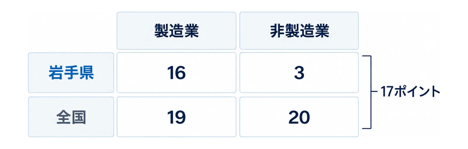 2026年9月調査の業況判断DIを、岩手県と全国、製造業と非製造業の2行2列の表で示し、岩手県は製造業16・非製造業3、全国は製造業19・非製造業20で、非製造業の差が17ポイントであることを示した図。