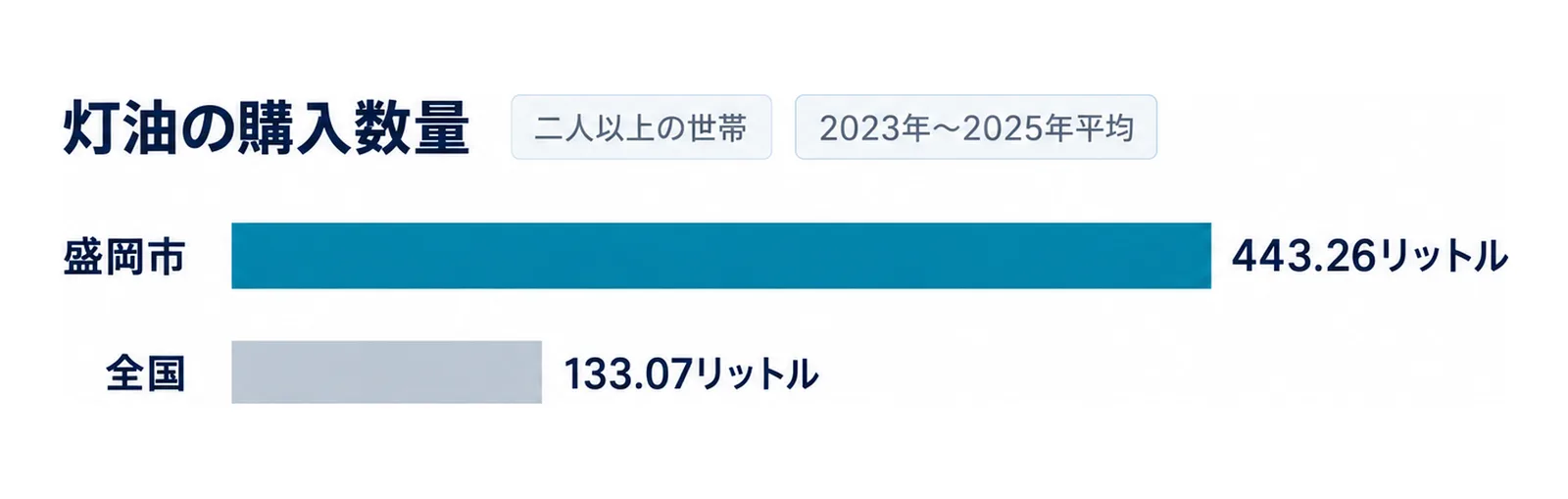 図: 灯油の購入数量は盛岡市が443.26リットル、全国が133.07リットル。二人以上の世帯、2023年〜2025年平均