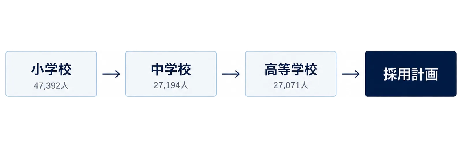 図: 小学校47,392人、中学校27,194人、高等学校27,071人の数字を並べて、採用計画に使う
