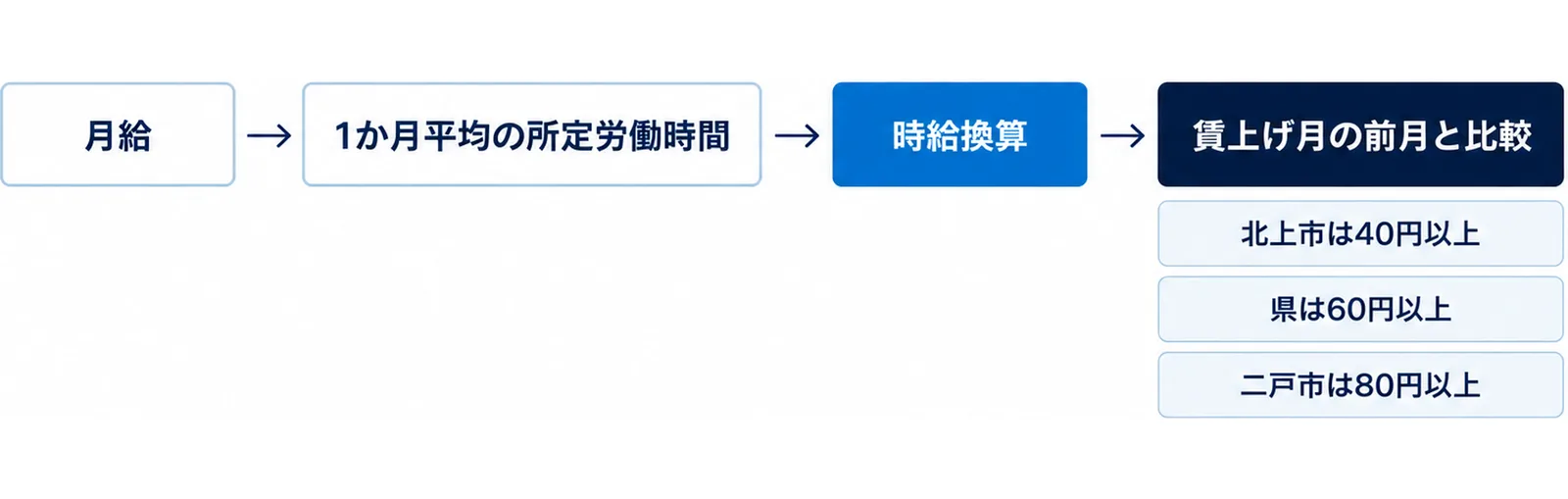 図: 月給を1か月平均の所定労働時間で割って時給換算し、賃上げ月の前月と比較する。北上市は40円以上、県は60円以上、二戸市は80円以上