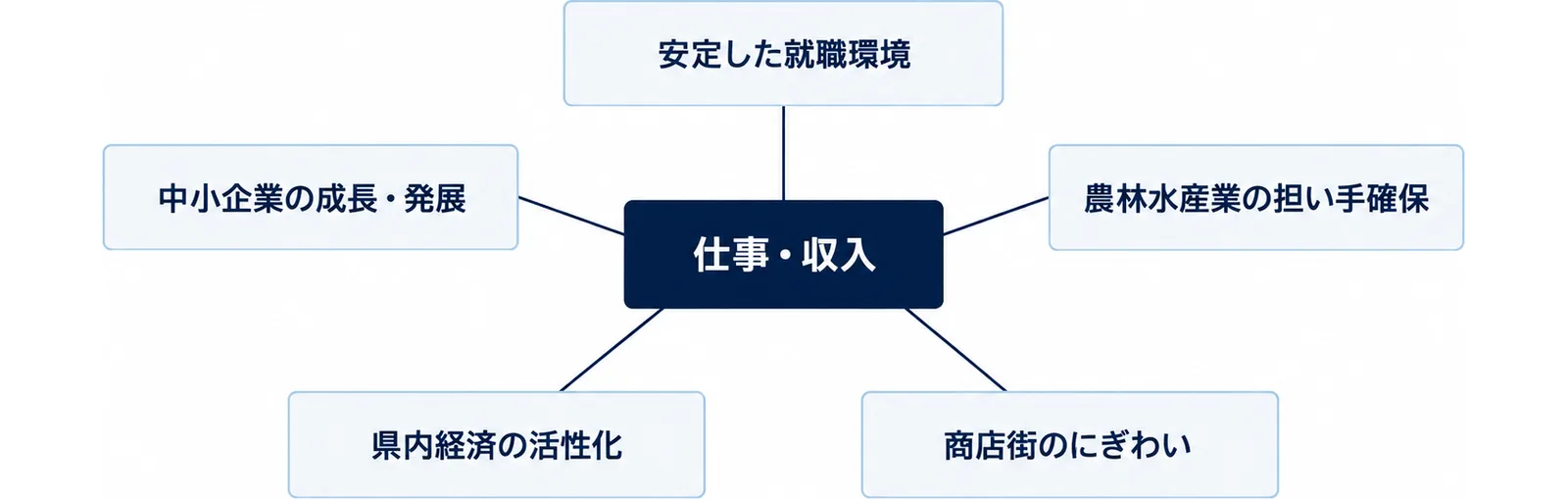 図: 仕事・収入の分野を中心に、安定した就職環境、農林水産業の担い手確保、商店街のにぎわい、県内経済の活性化、中小企業の成長・発展がつながる