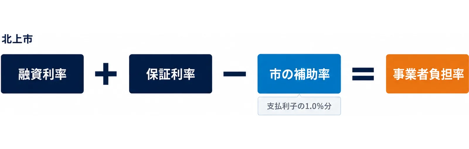 図: 北上市は、融資利率に保証利率を足し、市の補助率を引いたものを事業者負担率としている。市の補助は支払利子の1.0％分