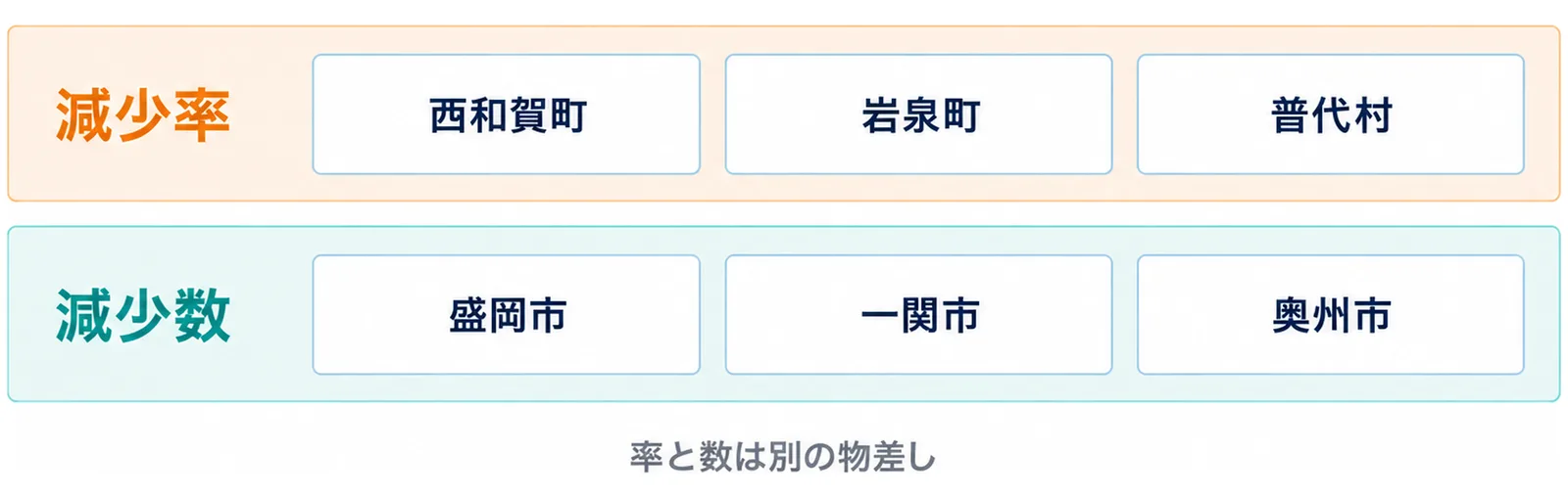 図: 減少率で並べると西和賀町・岩泉町・普代村、減少数で並べると盛岡市・一関市・奥州市。率と数は別の物差し