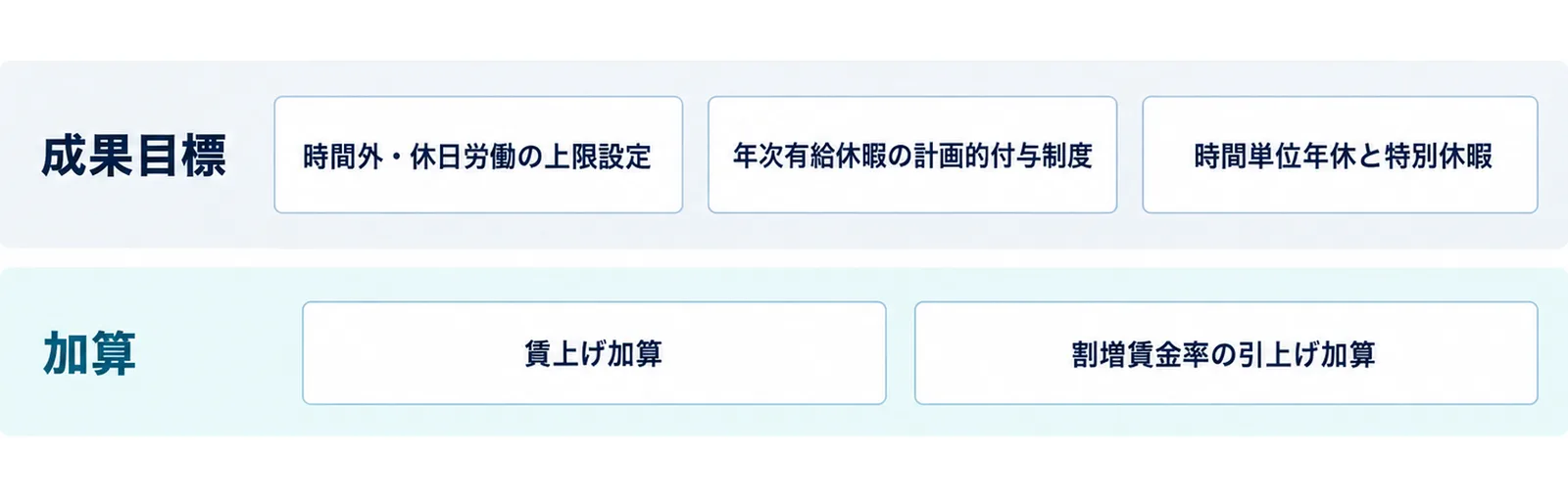 図: 成果目標は時間外・休日労働の上限設定、年次有給休暇の計画的付与制度、時間単位年休と特別休暇から選ぶ。加算は賃上げ加算と割増賃金率の引上げ加算