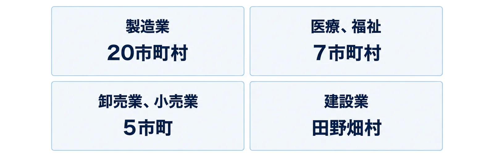 図: 市町村ごとに従業者が最も多い産業は、製造業が20市町村、医療、福祉が7市町村、卸売業、小売業が5市町、建設業が田野畑村