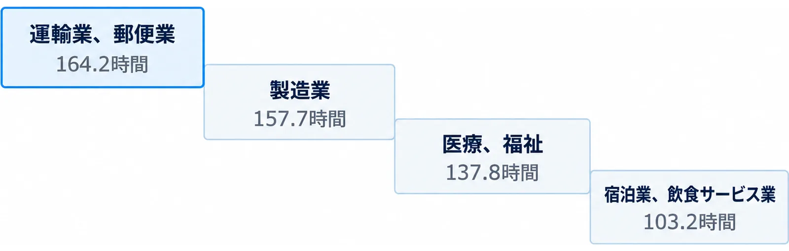 規模5人以上の令和7年平均で、運輸業、郵便業164.2時間、製造業157.7時間、医療、福祉137.8時間、宿泊業、飲食サービス業103.2時間と、左から右へ下がる4段の階段で示した図。
