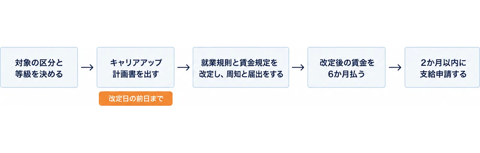 図: 対象の区分と等級を決め、改定日の前日までにキャリアアップ計画書を出し、就業規則と賃金規定を改定して周知と届出をし、改定後の賃金を6か月払い、2か月以内に支給申請する