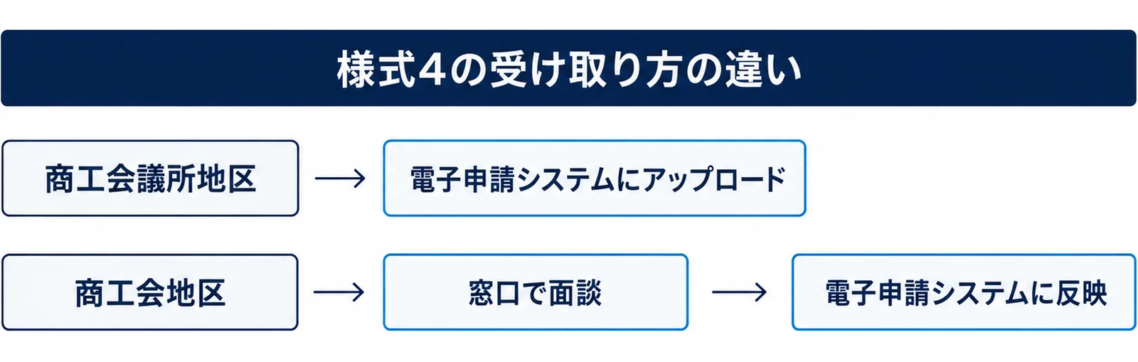 図: 商工会議所地区は様式4を電子申請システムにアップロード。商工会地区は窓口で面談を受け、発行されると電子申請システムに反映される