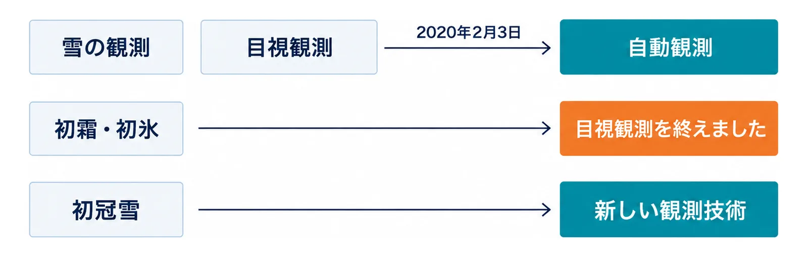 図: 雪の観測は2020年2月3日に目視観測から自動観測へ。初霜・初氷は目視観測を終えました。初冠雪は新しい観測技術による情報提供へ