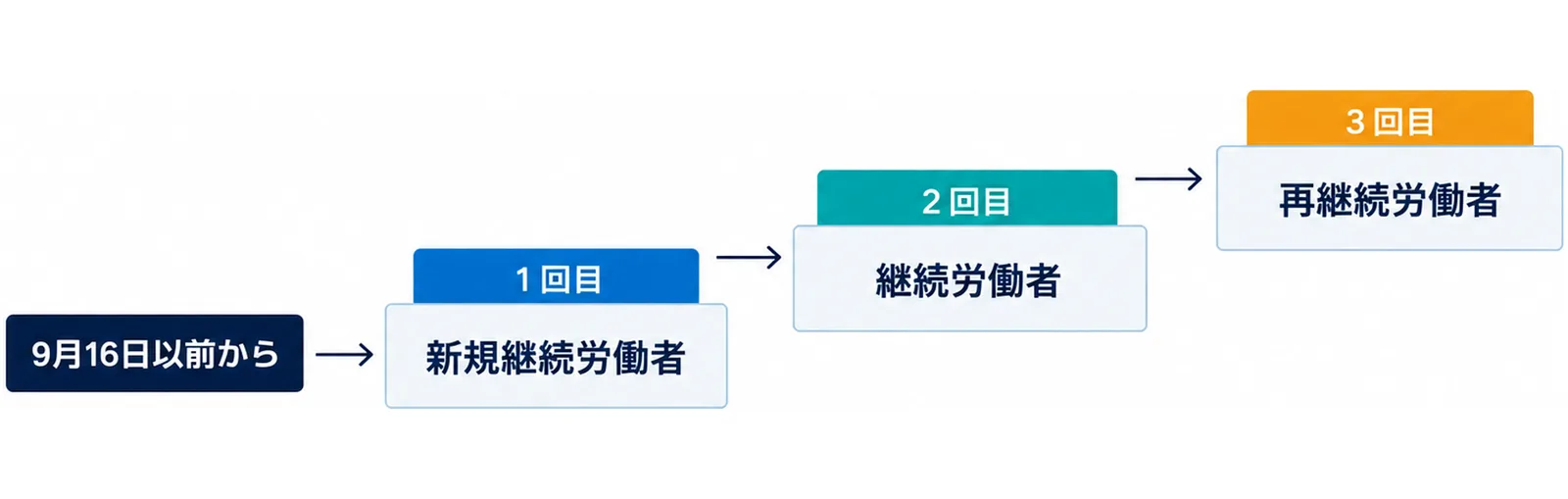 図: 9月16日以前から雇っている人が1回目の新規継続労働者、次の年度が2回目の継続労働者、その次が3回目の再継続労働者という3段の階段