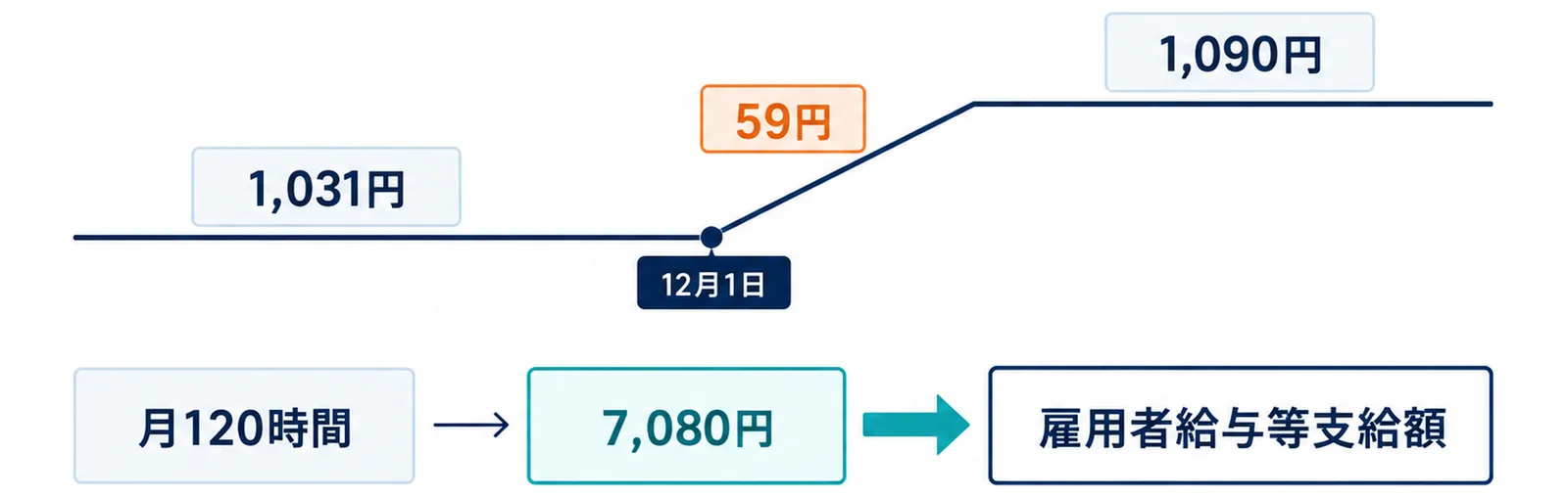 図: 1,031円から12月1日に1,090円へ59円上がる段差。月120時間を掛けると1人あたり月7,080円増え、雇用者給与等支給額に入る