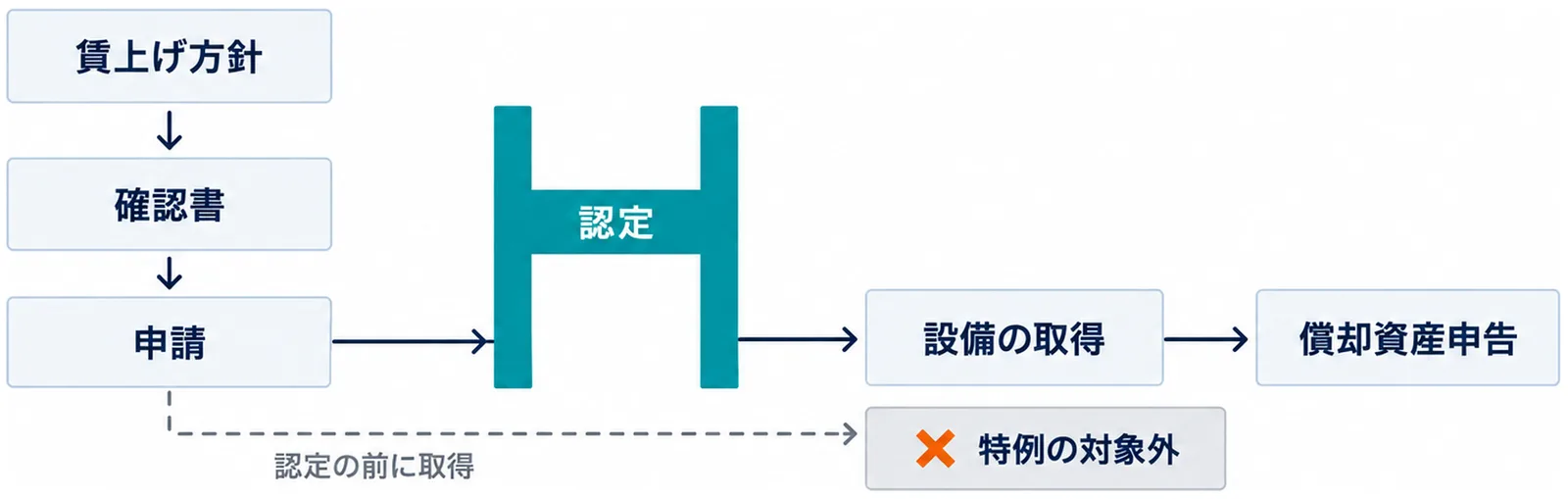 図: 賃上げ方針、確認書、申請の3つを上から順に進み、認定の門を通ってから設備の取得、償却資産申告へ進む。認定の前に取得する点線の道は特例の対象外で止まる