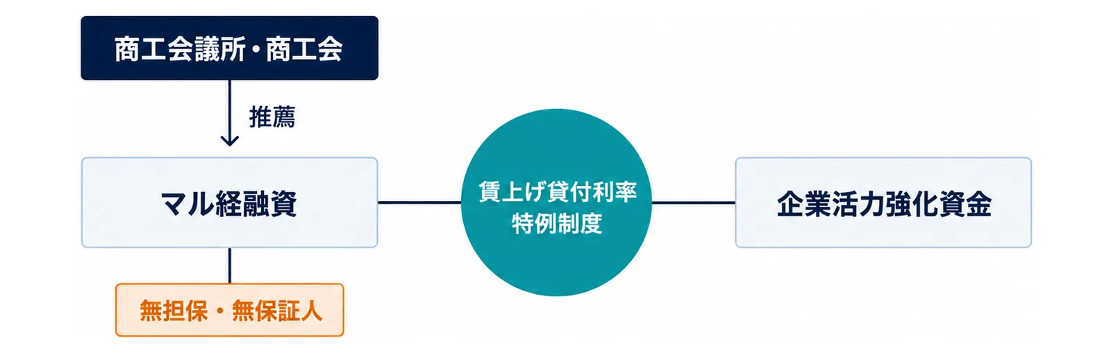 図: 中央の賃上げ貸付利率特例制度から、矢印のない線で左にマル経融資、右に企業活力強化資金。マル経融資には商工会議所・商工会の推薦と無担保・無保証人の札