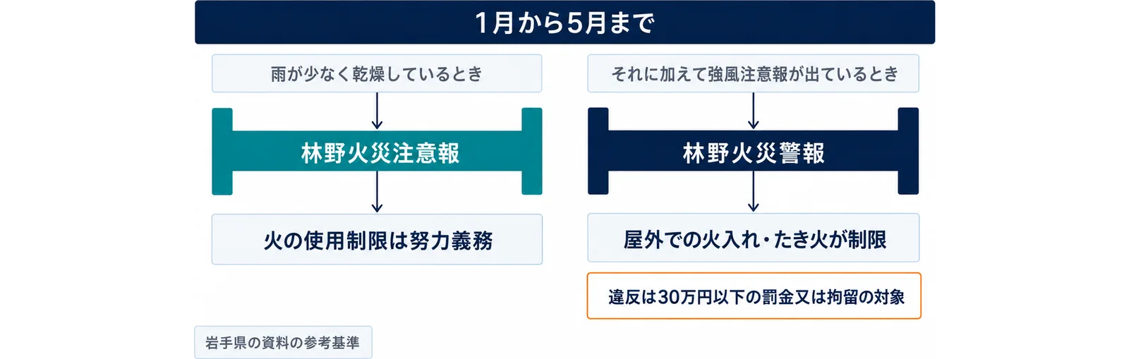 左の門が林野火災注意報、右の門が林野火災警報。それぞれの門の上に出る条件、門の先に火の使用の決まりを置き、警報の側に違反は30万円以下の罰金又は拘留の対象という注記を添えた図