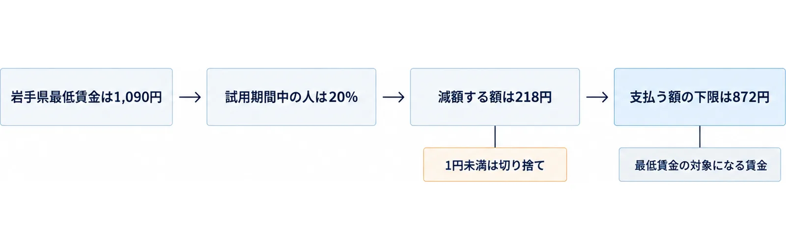 岩手県最低賃金1,090円から、試用期間中の人の減額率20％、減額する額218円、支払う額の下限872円へ左から右に進む流れ図