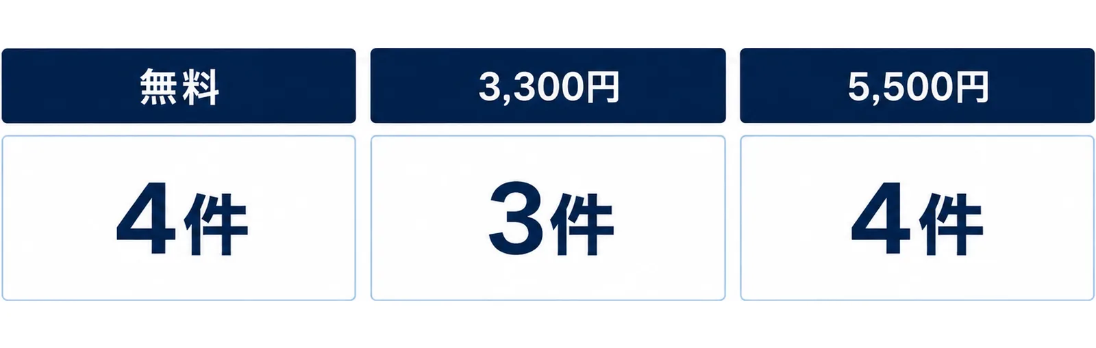 11件の費用の内訳を3列で示した図。無料が4件、3,300円が3件、5,500円が4件。