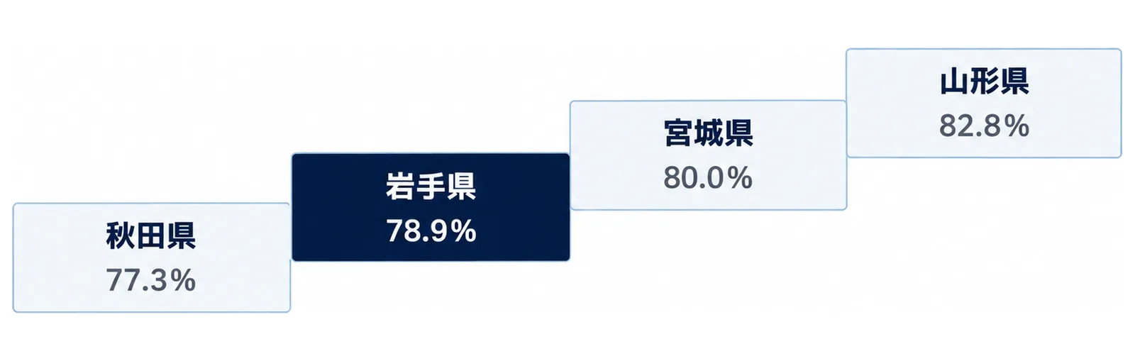 令和7年通信利用動向調査のインターネット利用者の割合(総数)を、秋田県77.3%、岩手県78.9%、宮城県80.0%、山形県82.8%の順に、左から右へ上がる4段の階段で示した図。