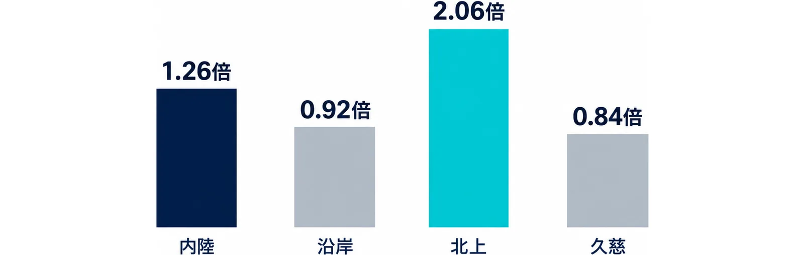 図: 内陸1.26倍、沿岸0.92倍、北上2.06倍、久慈0.84倍を縦棒で比べる