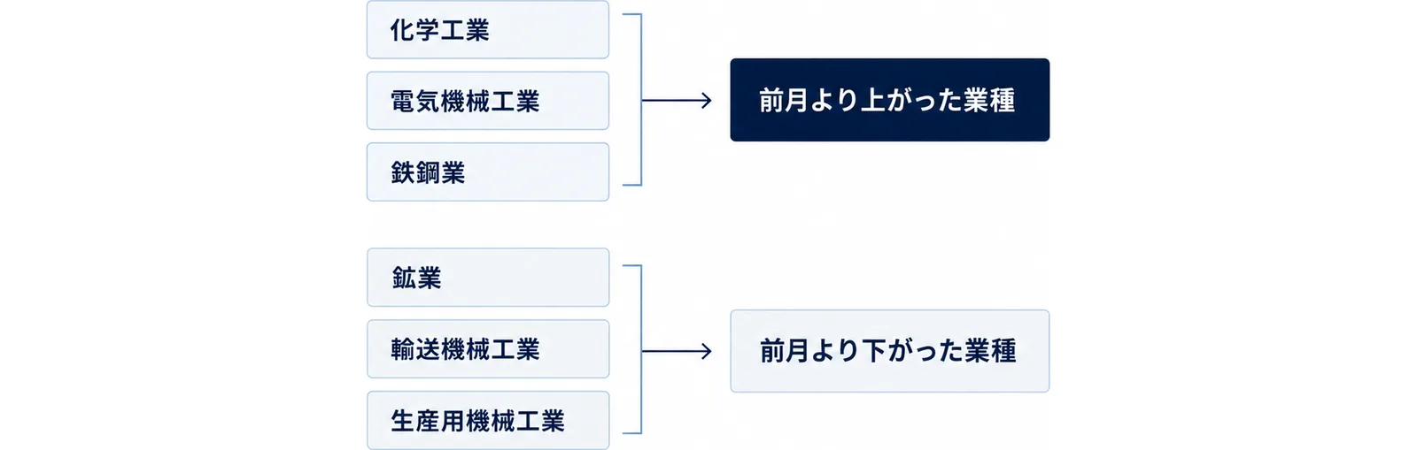図: 前月より上がった業種は化学工業、電気機械工業、鉄鋼業。前月より下がった業種は鉱業、輸送機械工業、生産用機械工業