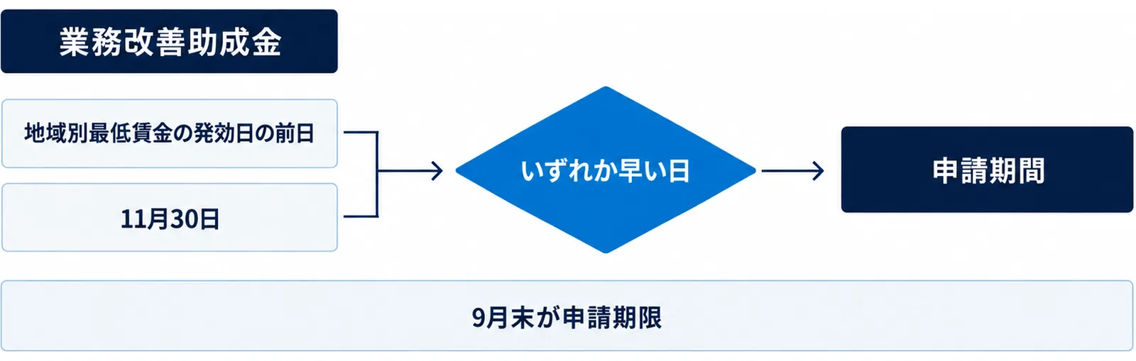 図: 業務改善助成金の申請期間は、地域別最低賃金の発効日の前日と11月30日のいずれか早い日まで。都道府県によっては9月末が申請期限