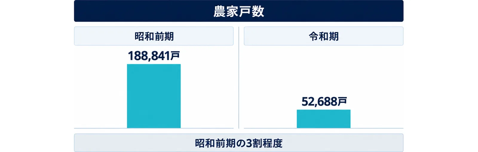 図: 農家戸数は昭和前期の188,841戸から令和期は52,688戸になり、昭和前期の3割程度
