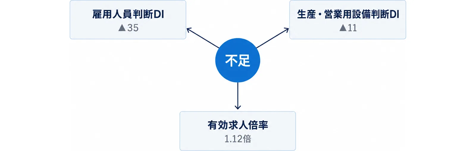 中央の「不足」から3方向に、雇用人員判断DIが▲35、生産・営業用設備判断DIが▲11、県の有効求人倍率が1.12倍であることを示したハブ型の図。