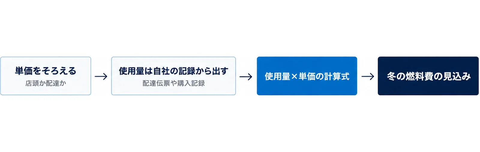 図: 単価をそろえる（店頭か配達か）、使用量は自社の記録から出す（配達伝票や購入記録）、使用量×単価の計算式で、冬の燃料費の見込みを作る