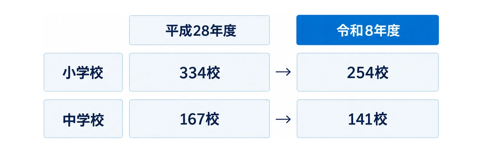 図: 小学校は平成28年度334校から令和8年度254校へ、中学校は167校から141校へ減った