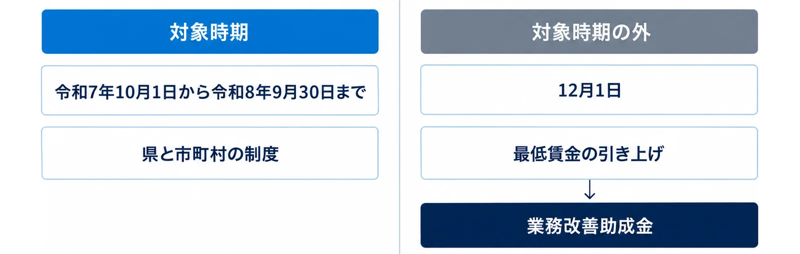 図: 県と市町村の制度の対象時期は令和7年10月1日から令和8年9月30日まで。12月1日の最低賃金の引き上げは対象時期の外で、業務改善助成金を確認する