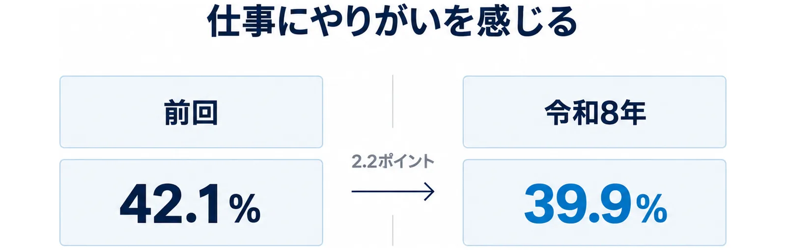 図: 仕事にやりがいを感じると答えた人は、前回の42.1%から令和8年は39.9%になり、2.2ポイント下がった