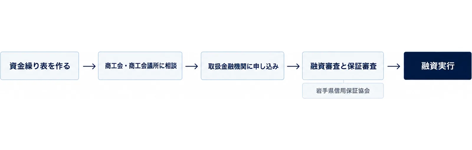 図: 資金繰り表を作る、商工会・商工会議所に相談、取扱金融機関に申し込み、融資審査と保証審査、融資実行の順。保証審査は岩手県信用保証協会が行う