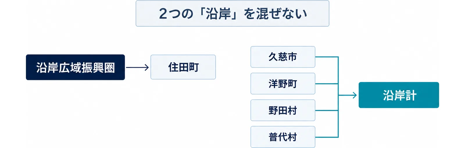 図: 沿岸広域振興圏には住田町が入り、沿岸計には入らない。久慈市・洋野町・野田村・普代村は沿岸計に入り、沿岸広域振興圏には入らない