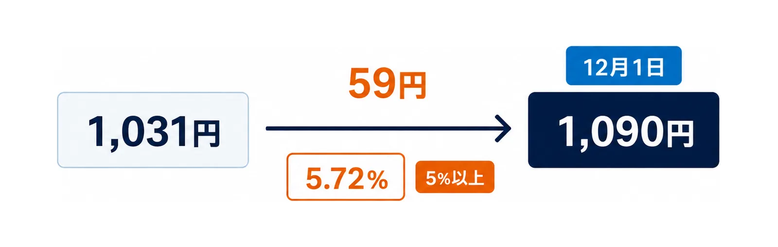 図: 岩手県最低賃金は12月1日に1,031円から1,090円へ59円上がる。時給1,031円の人では約5.72％で、5％以上の区分に当たる