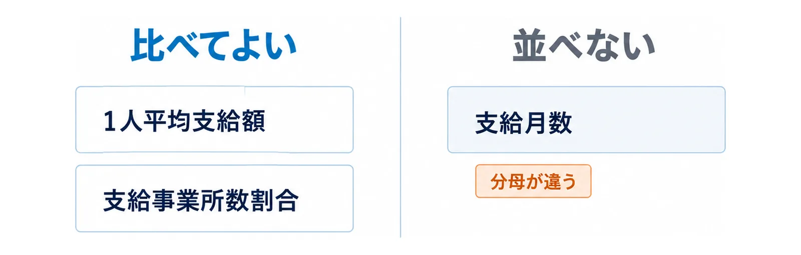 図: 全国と比べてよいのは1人平均支給額と支給事業所数割合。支給月数は分母が違うので並べない