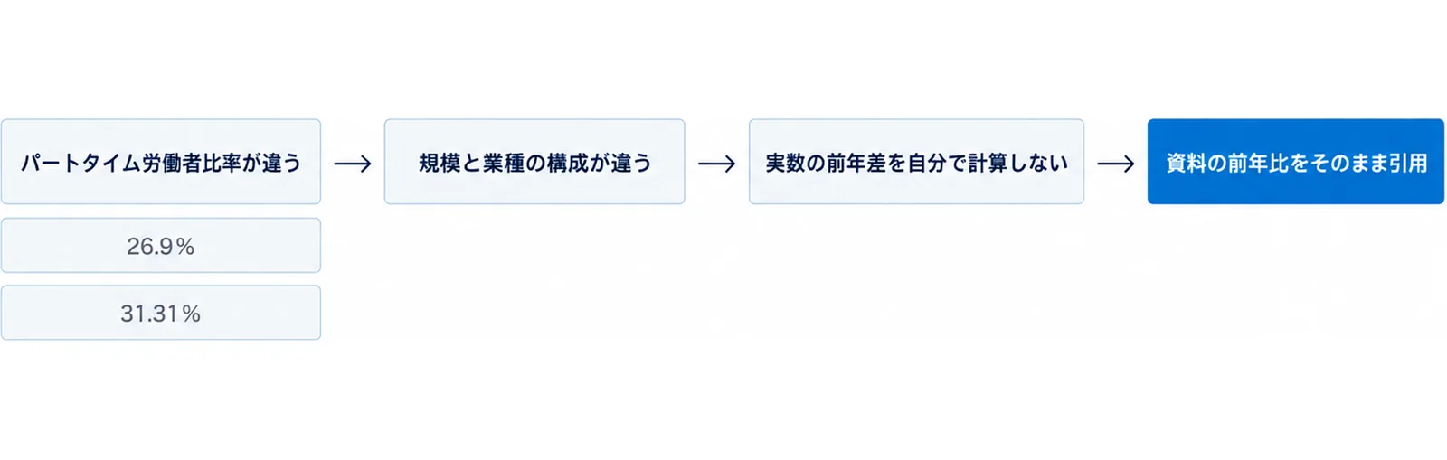 県の平均の労働時間と比べる前に、パートタイム労働者比率が違う（岩手26.9％、全国31.31％）、規模と業種の構成が違う、実数の前年差を自分で計算しないの3つの関門を通り、資料の前年比をそのまま引用することを示した図。