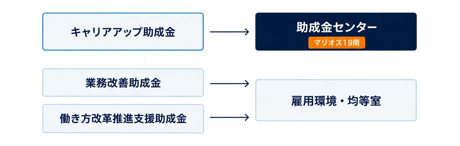 図: キャリアアップ助成金はマリオス19階の助成金センター、業務改善助成金と働き方改革推進支援助成金は雇用環境・均等室が受け付ける