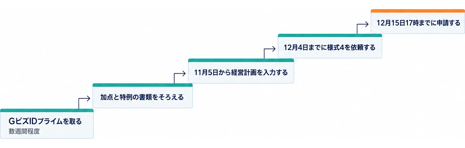 図: GビズIDプライムを取る(数週間程度)、加点と特例の書類をそろえる、11月5日から経営計画を入力する、12月4日までに様式4を依頼する、12月15日17時までに申請する、の順に上る階段