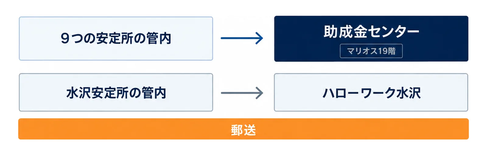 図: 上の段は9つの安定所の管内から助成金センター（マリオス19階）へ、下の段は水沢安定所の管内からハローワーク水沢へ。どちらも郵送の場合は期限日までに届く必要がある