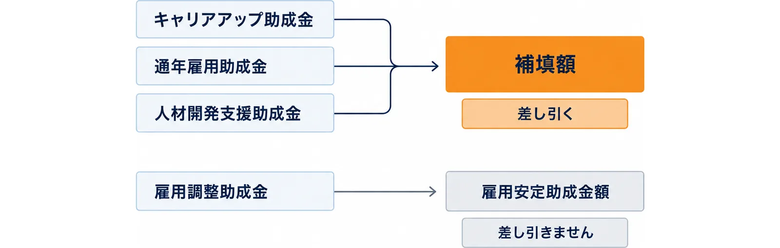 図: 上の段はキャリアアップ助成金・通年雇用助成金・人材開発支援助成金から補塡額へ、差し引く。下の段は雇用調整助成金から雇用安定助成金額へ、差し引きません