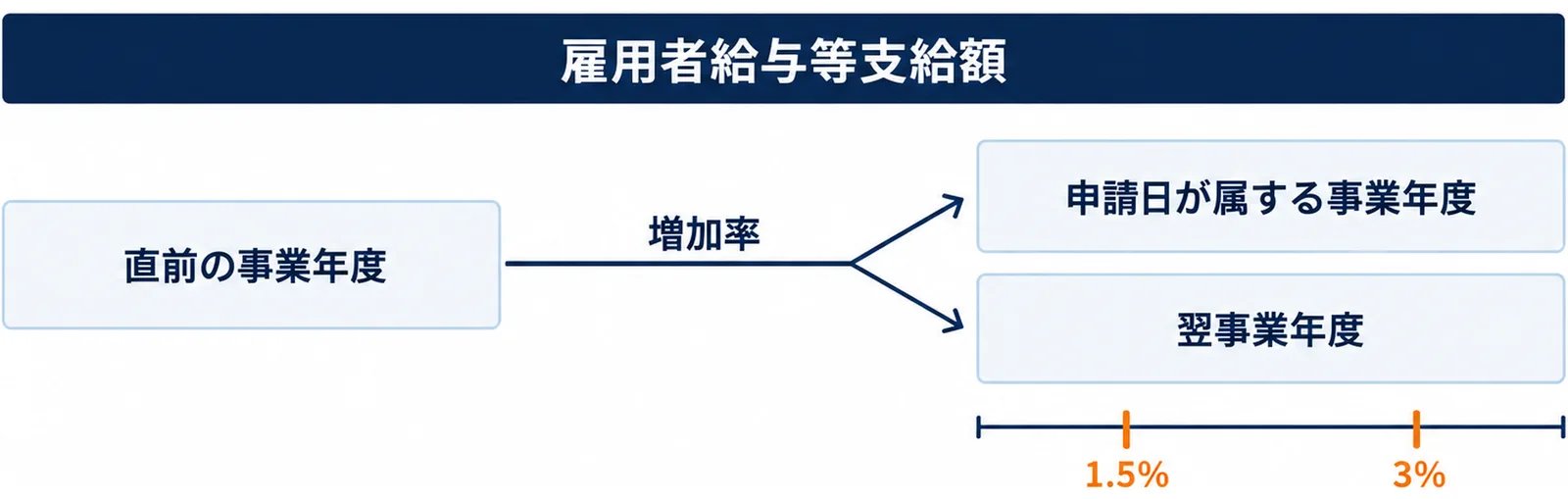 図: 左に直前の事業年度の箱、右に申請日が属する事業年度と翌事業年度の2つの箱。どちらも雇用者給与等支給額を比べ、2つの箱の下に1.5％と3％の目盛りの横の物差しが1本