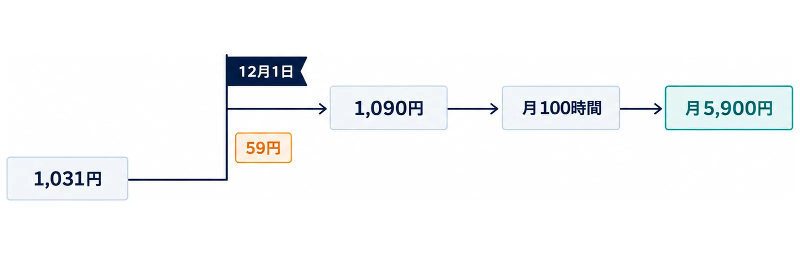 図: 1,031円から12月1日に1,090円へ59円上がる段差。月100時間をかけて1人あたり月5,900円の増加になる