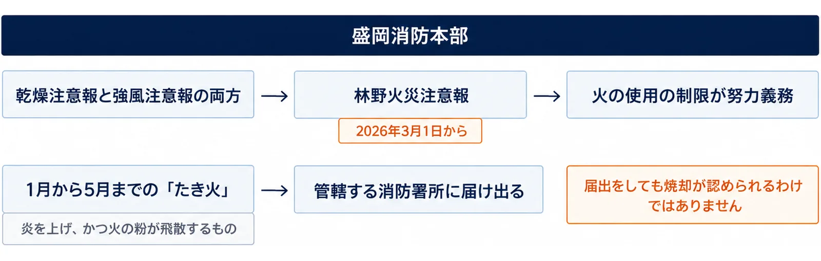 上に盛岡消防本部の帯。その下の上の段に林野火災注意報が出るまでの流れ、下の段に1月から5月までのたき火の届出の流れを左から右へ並べた2段の図