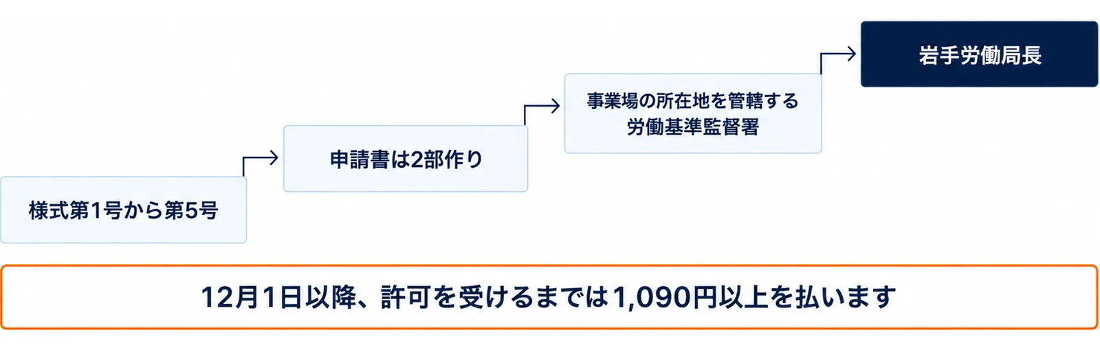 等間隔の4段の階段に、様式第1号から第5号、申請書は2部作り、事業場の所在地を管轄する労働基準監督署、岩手労働局長を順に置き、下に12月1日以降、許可を受けるまでは1,090円以上を払いますの帯を置いた図
