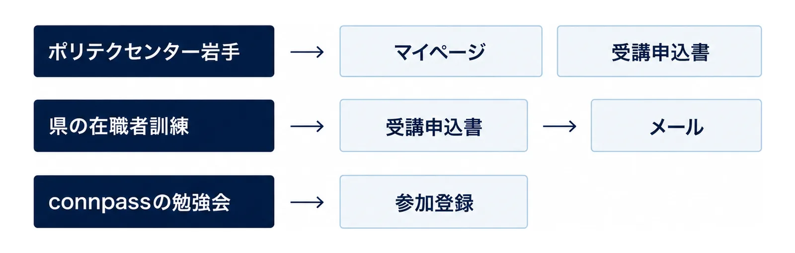 申込方法が主催者ごとに違うことを3行で示した図。ポリテクセンター岩手はマイページまたは受講申込書、県の在職者訓練は受講申込書をメールで送る、connpassの勉強会はイベントページで参加登録をする。