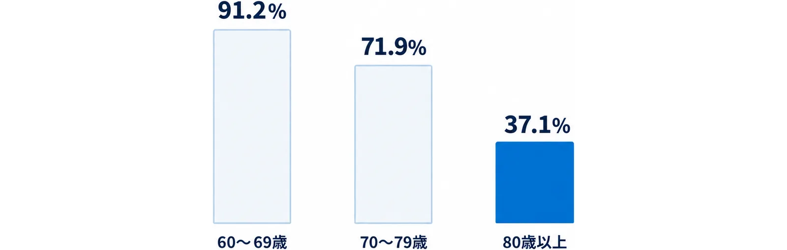 全国の令和7年の年齢階層別インターネット利用者の割合を、60〜69歳91.2%、70〜79歳71.9%、80歳以上37.1%の3本の縦棒で、右へ行くほど低くなる形で示した図。