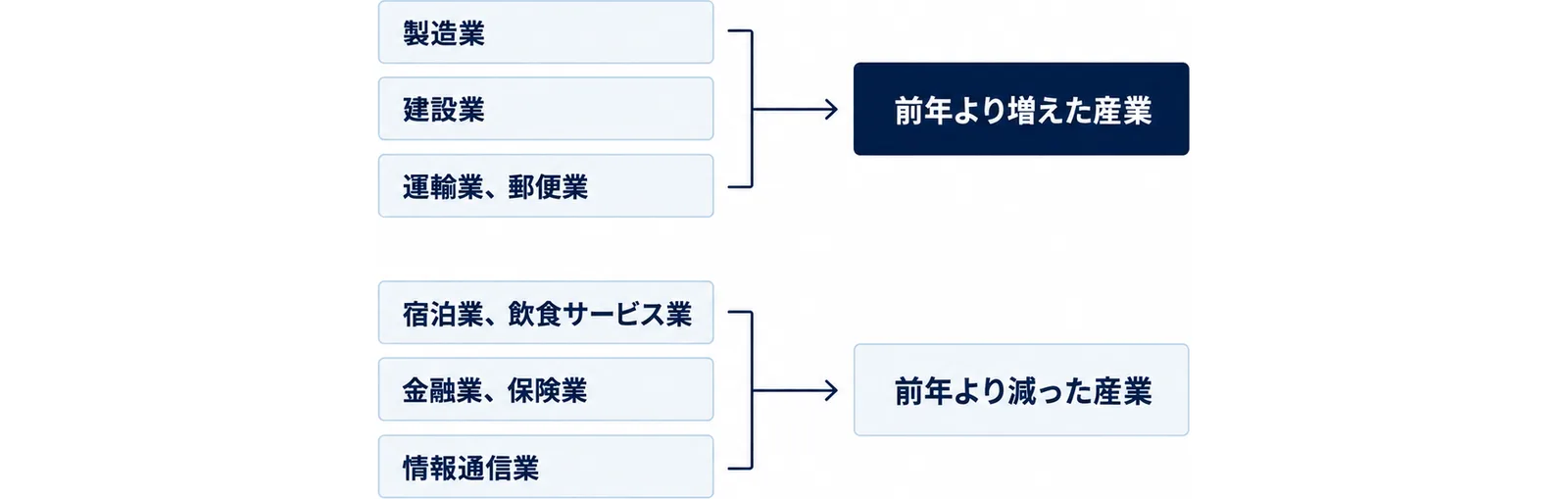 図: 製造業、建設業、運輸業・郵便業は前年より増えた産業。宿泊業・飲食サービス業、金融業・保険業、情報通信業は前年より減った産業