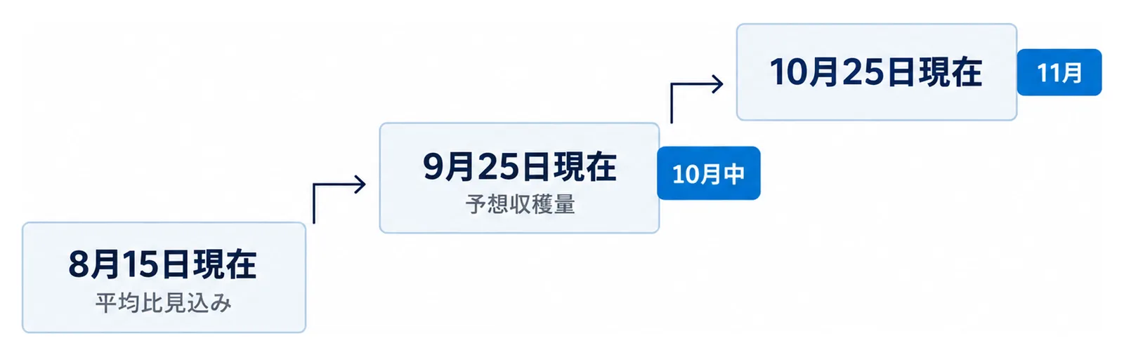 図: 8月15日現在の平均比見込みの次に、9月25日現在の予想収穫量が10月中、10月25日現在が11月に出る