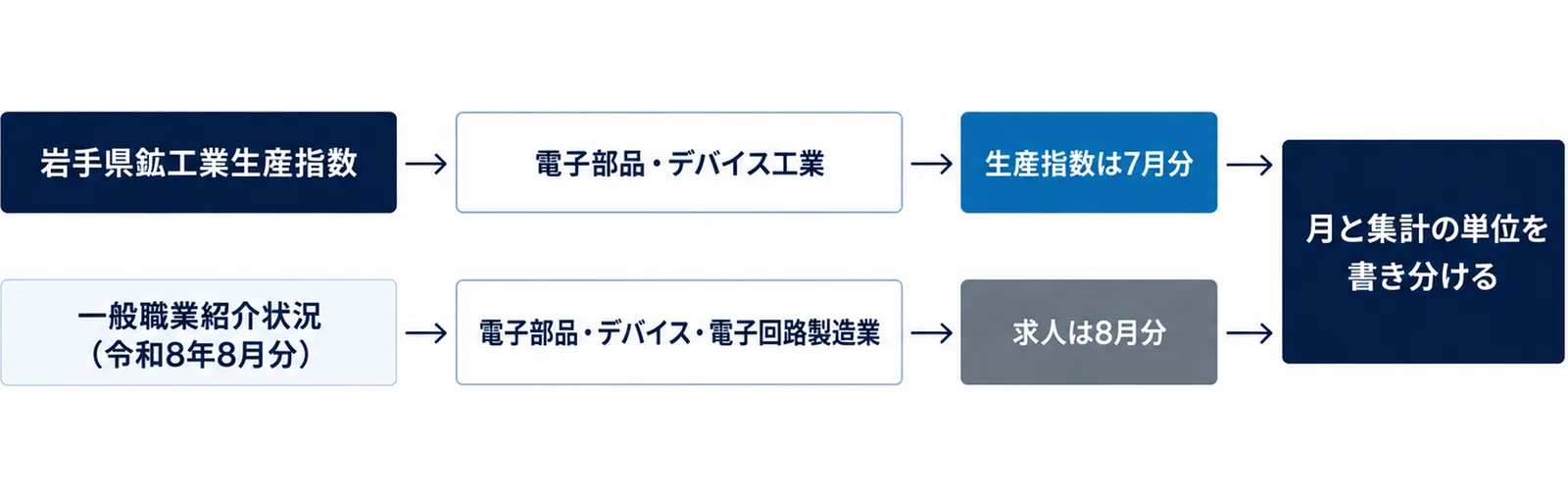 図: 岩手県鉱工業生産指数の電子部品・デバイス工業は7月分、一般職業紹介状況(令和8年8月分)の電子部品・デバイス・電子回路製造業は8月分。月と集計の単位を書き分ける
