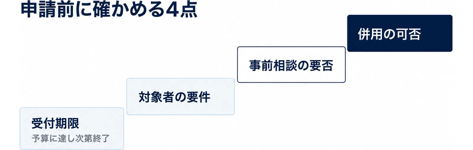図: 申請前に確かめる4点は、受付期限と予算に達し次第終了、対象者の要件、事前相談の要否、併用の可否